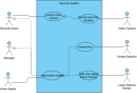 UML diagram for Security System | Visual Paradigm User-Contributed ...